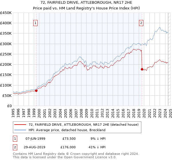 72, FAIRFIELD DRIVE, ATTLEBOROUGH, NR17 2HE: Price paid vs HM Land Registry's House Price Index