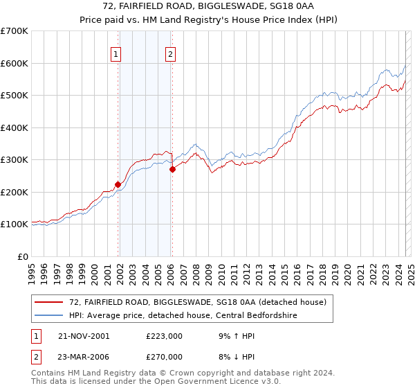 72, FAIRFIELD ROAD, BIGGLESWADE, SG18 0AA: Price paid vs HM Land Registry's House Price Index