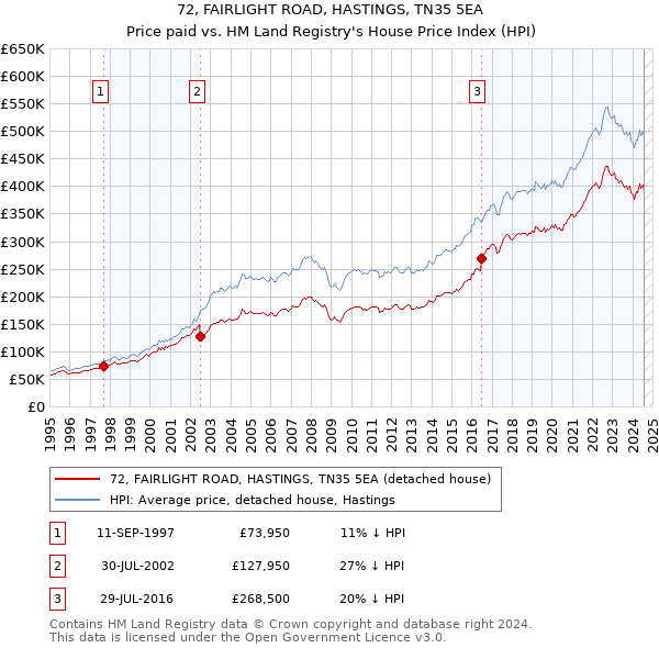 72, FAIRLIGHT ROAD, HASTINGS, TN35 5EA: Price paid vs HM Land Registry's House Price Index