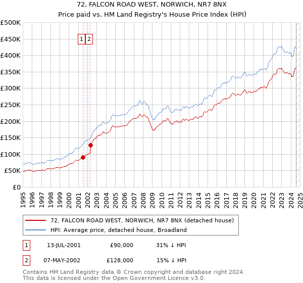 72, FALCON ROAD WEST, NORWICH, NR7 8NX: Price paid vs HM Land Registry's House Price Index