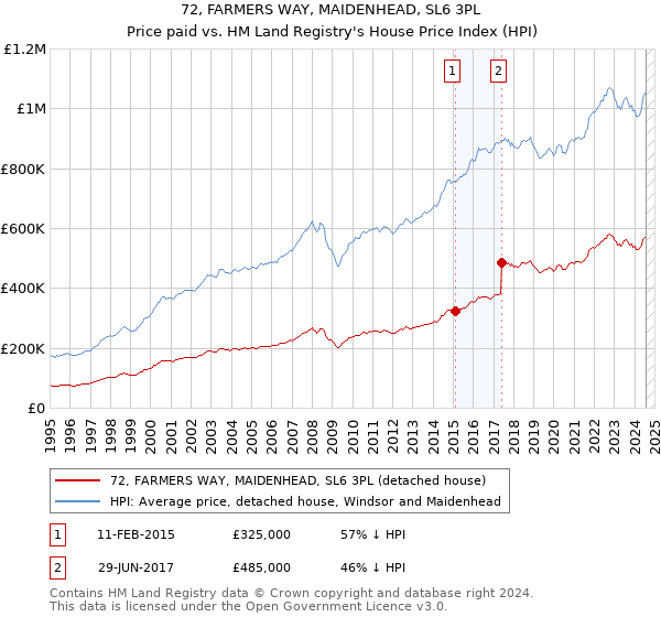 72, FARMERS WAY, MAIDENHEAD, SL6 3PL: Price paid vs HM Land Registry's House Price Index