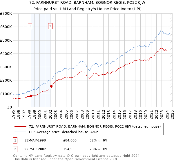 72, FARNHURST ROAD, BARNHAM, BOGNOR REGIS, PO22 0JW: Price paid vs HM Land Registry's House Price Index