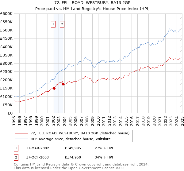 72, FELL ROAD, WESTBURY, BA13 2GP: Price paid vs HM Land Registry's House Price Index