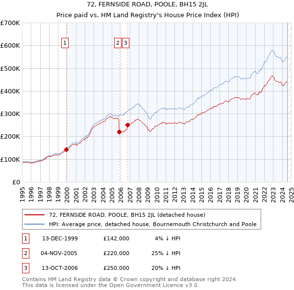 72, FERNSIDE ROAD, POOLE, BH15 2JL: Price paid vs HM Land Registry's House Price Index