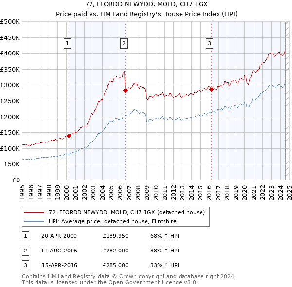 72, FFORDD NEWYDD, MOLD, CH7 1GX: Price paid vs HM Land Registry's House Price Index