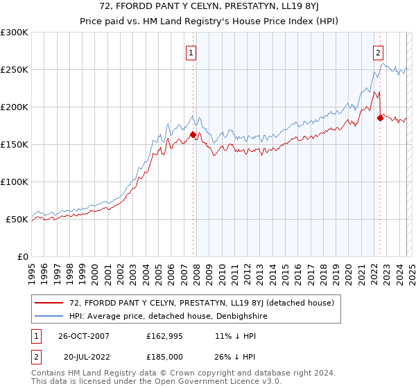 72, FFORDD PANT Y CELYN, PRESTATYN, LL19 8YJ: Price paid vs HM Land Registry's House Price Index