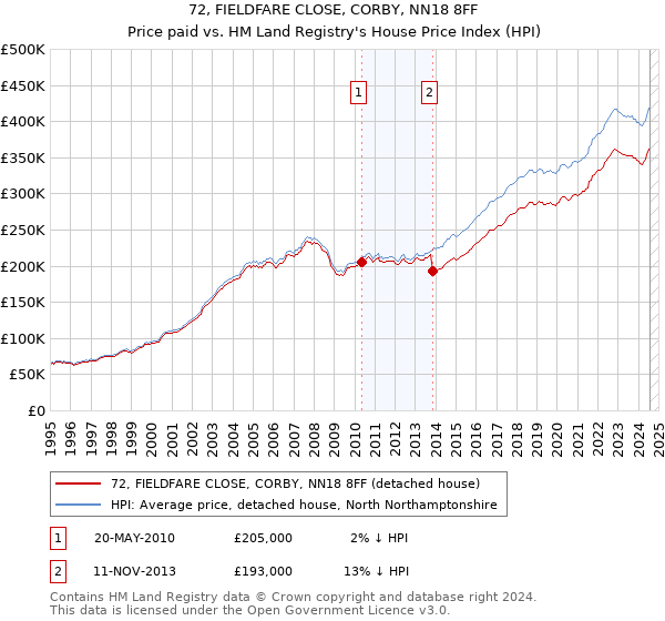 72, FIELDFARE CLOSE, CORBY, NN18 8FF: Price paid vs HM Land Registry's House Price Index