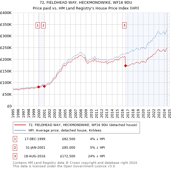 72, FIELDHEAD WAY, HECKMONDWIKE, WF16 9DU: Price paid vs HM Land Registry's House Price Index