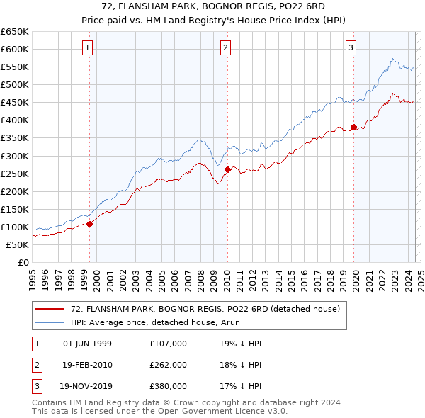 72, FLANSHAM PARK, BOGNOR REGIS, PO22 6RD: Price paid vs HM Land Registry's House Price Index