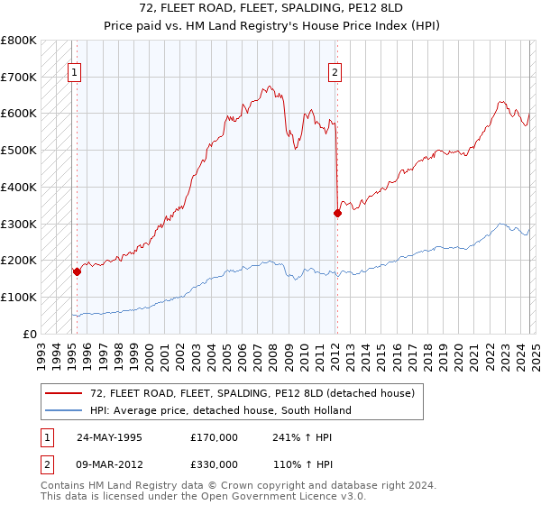 72, FLEET ROAD, FLEET, SPALDING, PE12 8LD: Price paid vs HM Land Registry's House Price Index