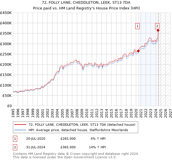 72, FOLLY LANE, CHEDDLETON, LEEK, ST13 7DA: Price paid vs HM Land Registry's House Price Index