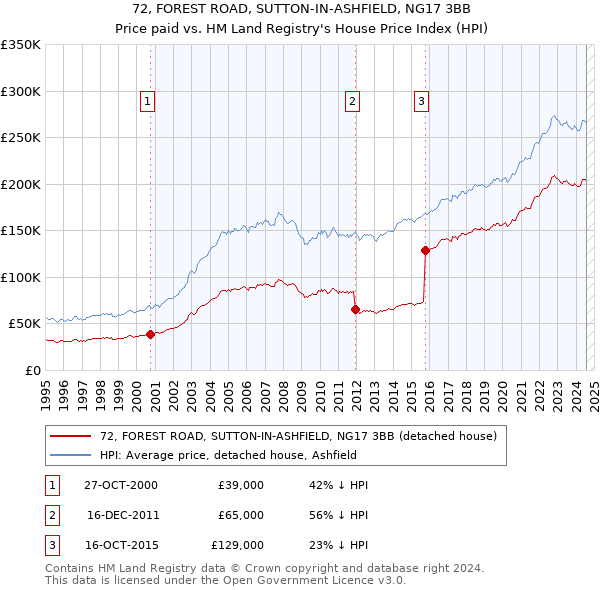 72, FOREST ROAD, SUTTON-IN-ASHFIELD, NG17 3BB: Price paid vs HM Land Registry's House Price Index