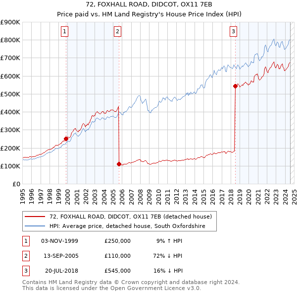 72, FOXHALL ROAD, DIDCOT, OX11 7EB: Price paid vs HM Land Registry's House Price Index