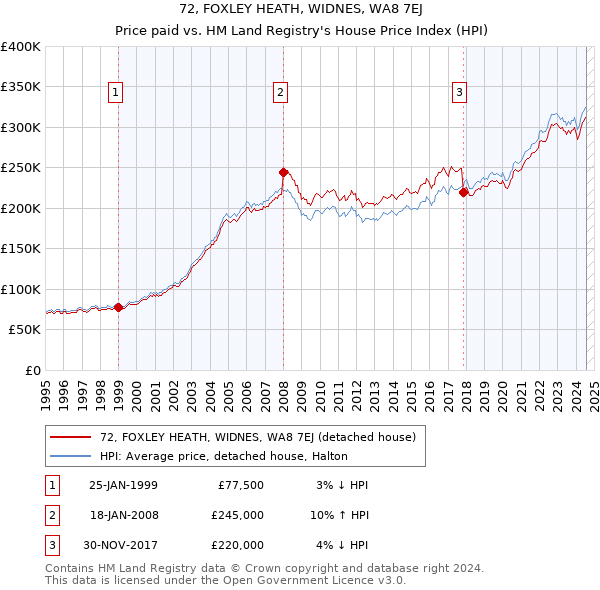 72, FOXLEY HEATH, WIDNES, WA8 7EJ: Price paid vs HM Land Registry's House Price Index