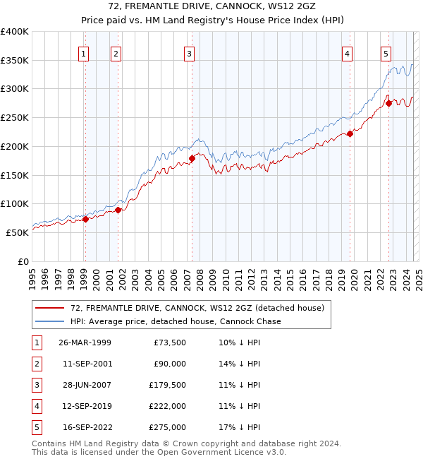 72, FREMANTLE DRIVE, CANNOCK, WS12 2GZ: Price paid vs HM Land Registry's House Price Index