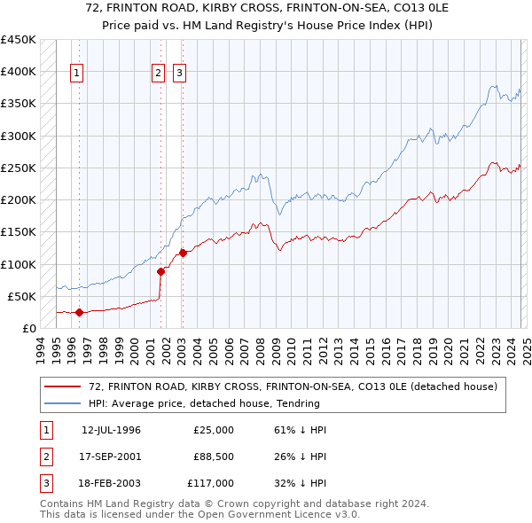 72, FRINTON ROAD, KIRBY CROSS, FRINTON-ON-SEA, CO13 0LE: Price paid vs HM Land Registry's House Price Index