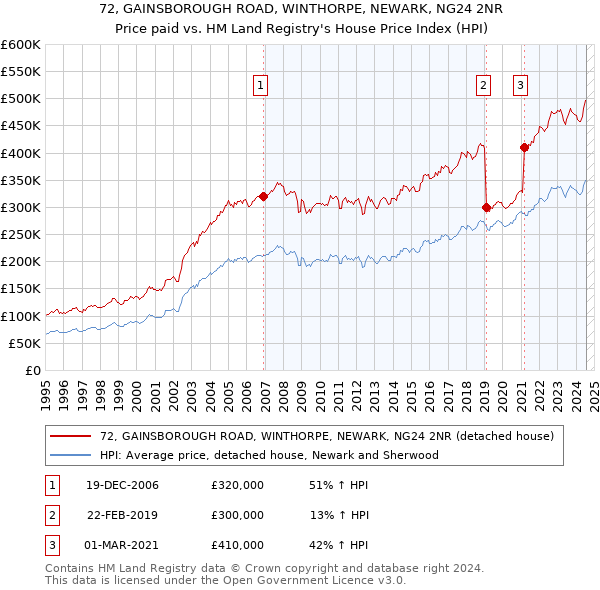 72, GAINSBOROUGH ROAD, WINTHORPE, NEWARK, NG24 2NR: Price paid vs HM Land Registry's House Price Index