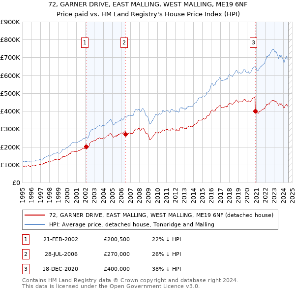 72, GARNER DRIVE, EAST MALLING, WEST MALLING, ME19 6NF: Price paid vs HM Land Registry's House Price Index