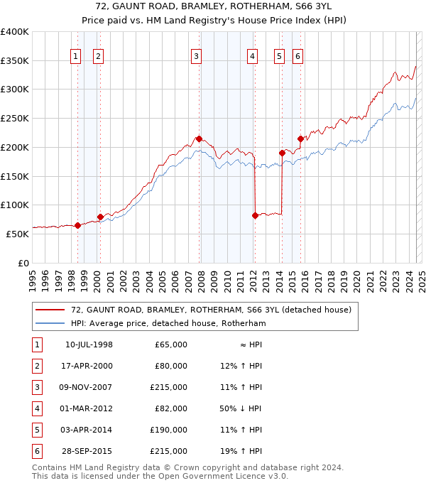 72, GAUNT ROAD, BRAMLEY, ROTHERHAM, S66 3YL: Price paid vs HM Land Registry's House Price Index