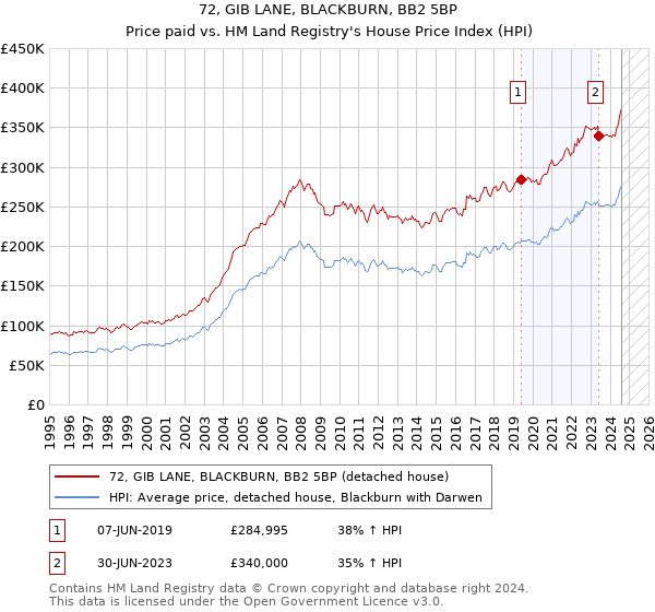 72, GIB LANE, BLACKBURN, BB2 5BP: Price paid vs HM Land Registry's House Price Index