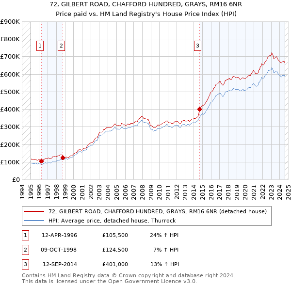 72, GILBERT ROAD, CHAFFORD HUNDRED, GRAYS, RM16 6NR: Price paid vs HM Land Registry's House Price Index