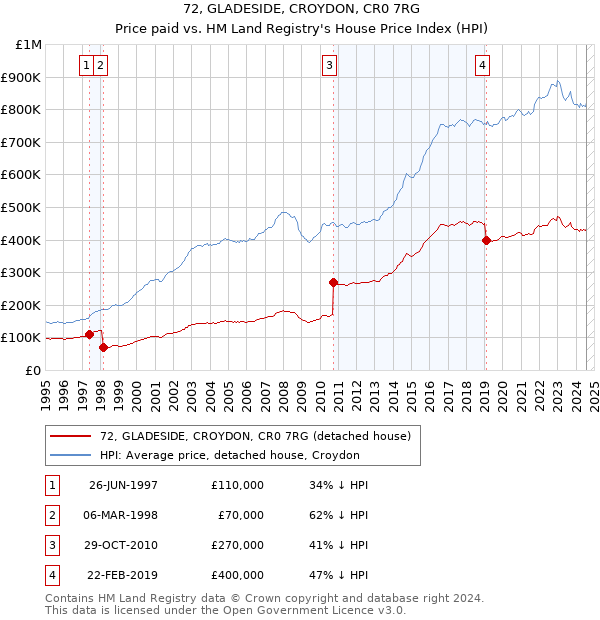 72, GLADESIDE, CROYDON, CR0 7RG: Price paid vs HM Land Registry's House Price Index