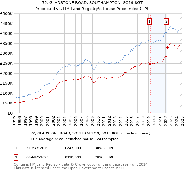 72, GLADSTONE ROAD, SOUTHAMPTON, SO19 8GT: Price paid vs HM Land Registry's House Price Index