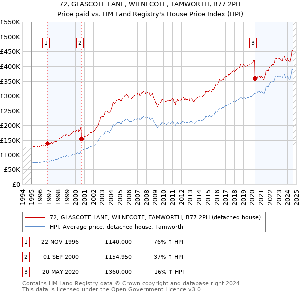 72, GLASCOTE LANE, WILNECOTE, TAMWORTH, B77 2PH: Price paid vs HM Land Registry's House Price Index