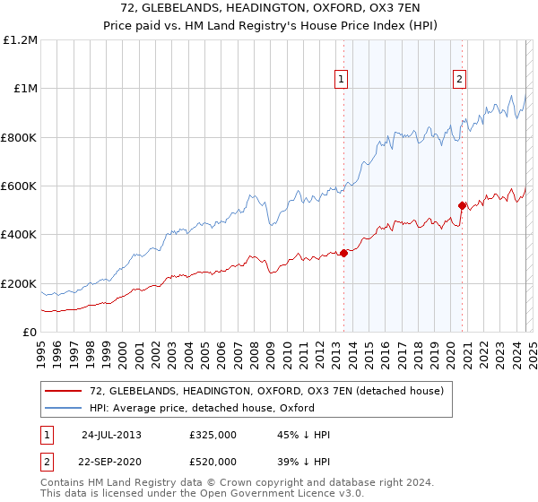 72, GLEBELANDS, HEADINGTON, OXFORD, OX3 7EN: Price paid vs HM Land Registry's House Price Index