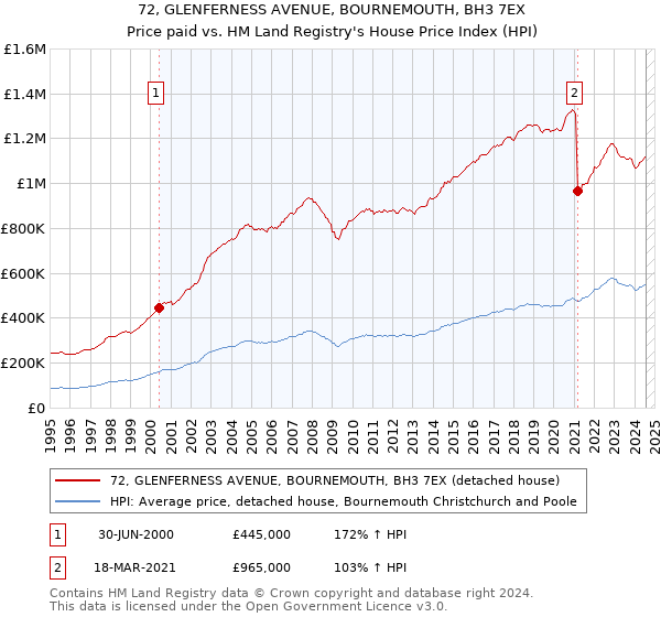 72, GLENFERNESS AVENUE, BOURNEMOUTH, BH3 7EX: Price paid vs HM Land Registry's House Price Index