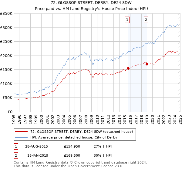 72, GLOSSOP STREET, DERBY, DE24 8DW: Price paid vs HM Land Registry's House Price Index