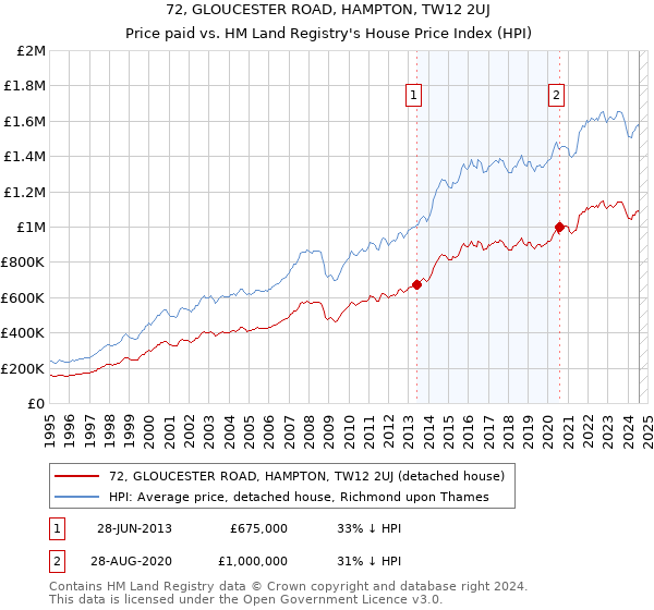 72, GLOUCESTER ROAD, HAMPTON, TW12 2UJ: Price paid vs HM Land Registry's House Price Index