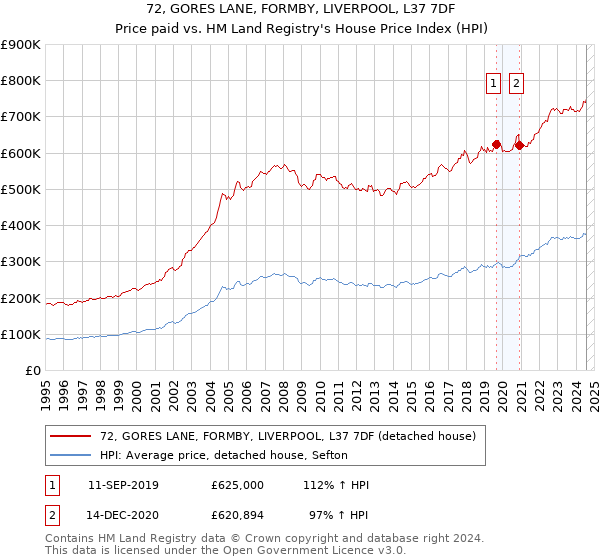 72, GORES LANE, FORMBY, LIVERPOOL, L37 7DF: Price paid vs HM Land Registry's House Price Index