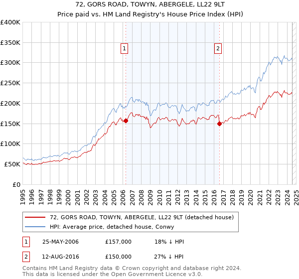 72, GORS ROAD, TOWYN, ABERGELE, LL22 9LT: Price paid vs HM Land Registry's House Price Index