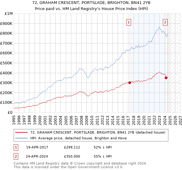 72, GRAHAM CRESCENT, PORTSLADE, BRIGHTON, BN41 2YB: Price paid vs HM Land Registry's House Price Index