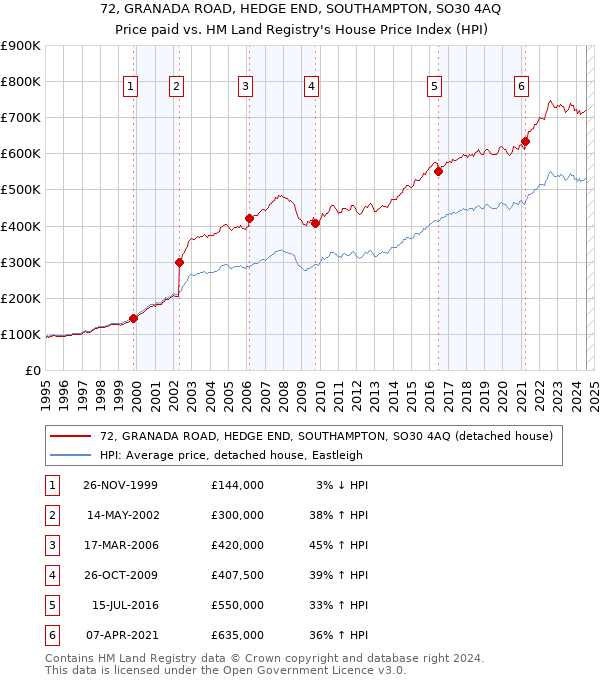 72, GRANADA ROAD, HEDGE END, SOUTHAMPTON, SO30 4AQ: Price paid vs HM Land Registry's House Price Index