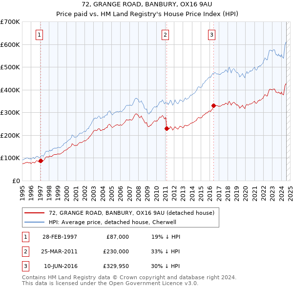 72, GRANGE ROAD, BANBURY, OX16 9AU: Price paid vs HM Land Registry's House Price Index