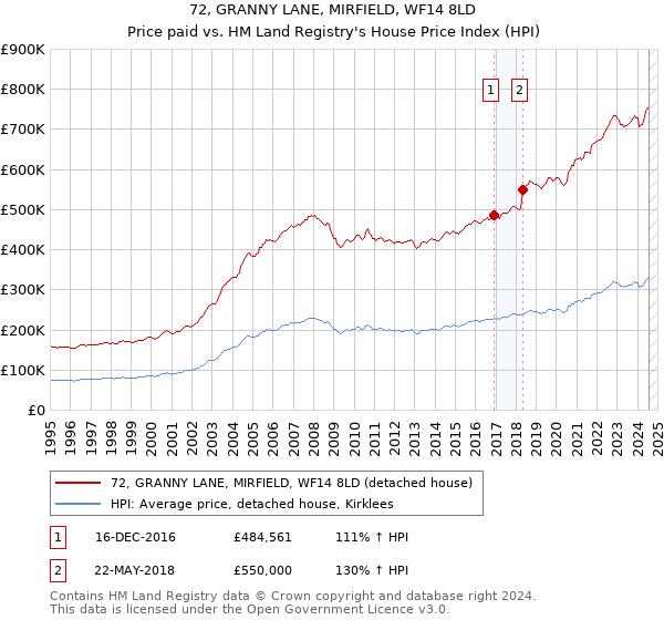 72, GRANNY LANE, MIRFIELD, WF14 8LD: Price paid vs HM Land Registry's House Price Index