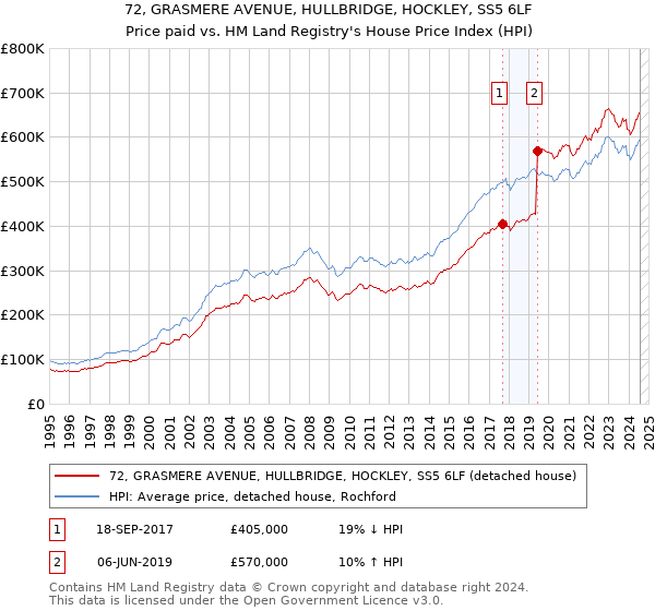 72, GRASMERE AVENUE, HULLBRIDGE, HOCKLEY, SS5 6LF: Price paid vs HM Land Registry's House Price Index