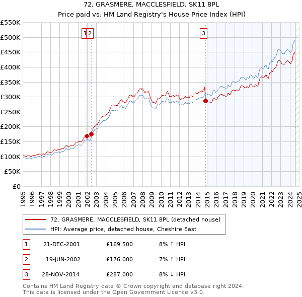 72, GRASMERE, MACCLESFIELD, SK11 8PL: Price paid vs HM Land Registry's House Price Index