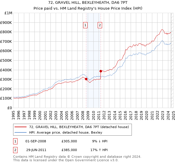 72, GRAVEL HILL, BEXLEYHEATH, DA6 7PT: Price paid vs HM Land Registry's House Price Index