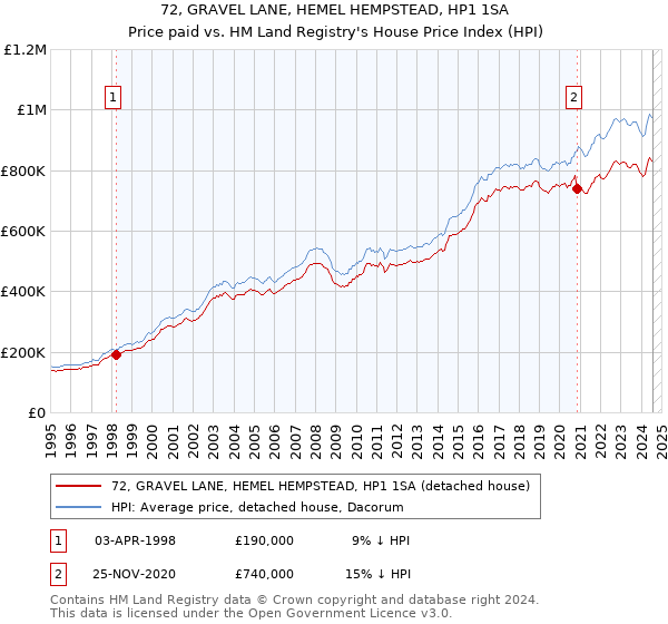 72, GRAVEL LANE, HEMEL HEMPSTEAD, HP1 1SA: Price paid vs HM Land Registry's House Price Index