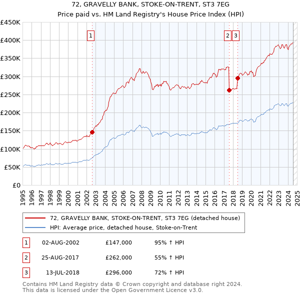 72, GRAVELLY BANK, STOKE-ON-TRENT, ST3 7EG: Price paid vs HM Land Registry's House Price Index