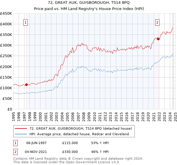 72, GREAT AUK, GUISBOROUGH, TS14 8PQ: Price paid vs HM Land Registry's House Price Index