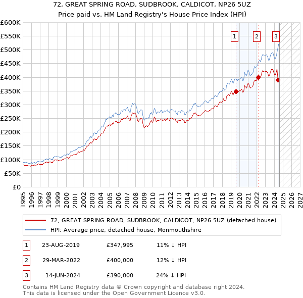 72, GREAT SPRING ROAD, SUDBROOK, CALDICOT, NP26 5UZ: Price paid vs HM Land Registry's House Price Index