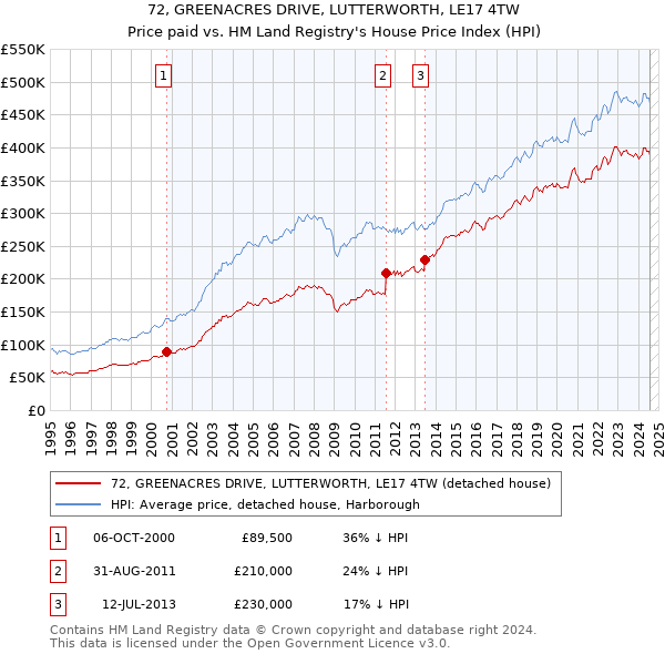 72, GREENACRES DRIVE, LUTTERWORTH, LE17 4TW: Price paid vs HM Land Registry's House Price Index