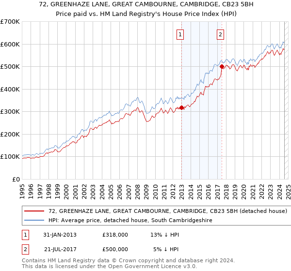 72, GREENHAZE LANE, GREAT CAMBOURNE, CAMBRIDGE, CB23 5BH: Price paid vs HM Land Registry's House Price Index