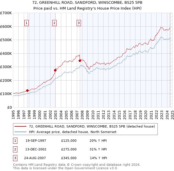 72, GREENHILL ROAD, SANDFORD, WINSCOMBE, BS25 5PB: Price paid vs HM Land Registry's House Price Index