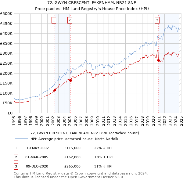 72, GWYN CRESCENT, FAKENHAM, NR21 8NE: Price paid vs HM Land Registry's House Price Index