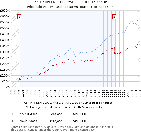 72, HAMPDEN CLOSE, YATE, BRISTOL, BS37 5UP: Price paid vs HM Land Registry's House Price Index